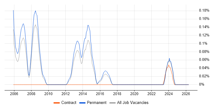Account Director job vacancy trend in Birmingham