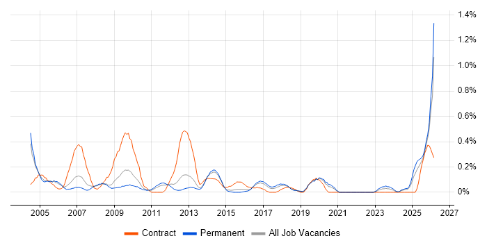 Accountant job vacancy trend in Birmingham
