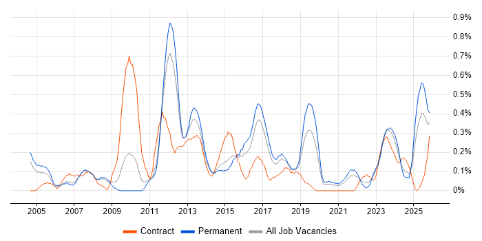 Accounts Receivable job vacancy trend in Birmingham