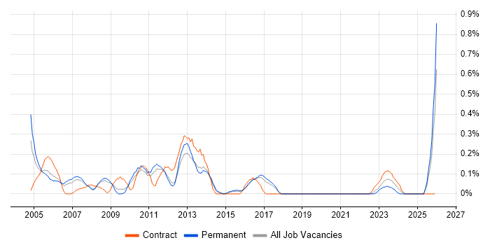 Acrobat job vacancy trend in Birmingham