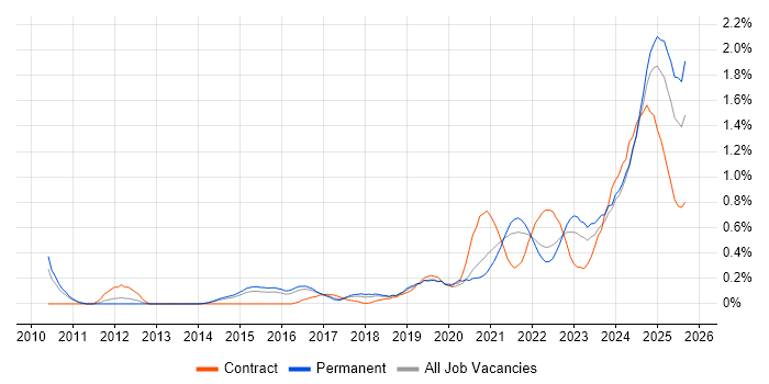Job vacancy trend for Actionable Insight in Birmingham