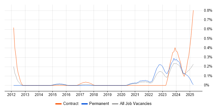 Job vacancy trend for Actionable Recommendations in Birmingham