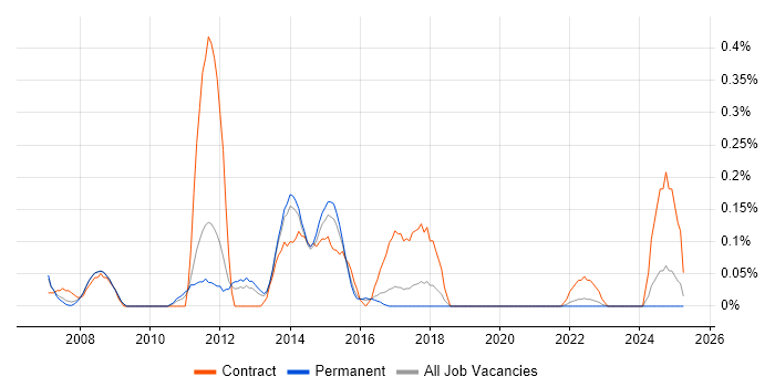 Job vacancy trend for Active Directory Architect in Birmingham