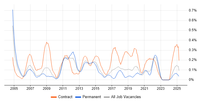 Job vacancy trend for Active Directory Engineer in Birmingham