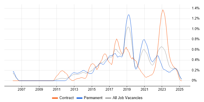 Job vacancy trend for Active Directory Federation Services in Birmingham Job vacancy trend for Active Directory Federation Services in Birmingham