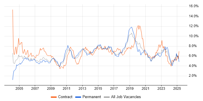 Job vacancy trend for Active Directory in Birmingham Job vacancy trend for Active Directory in Birmingham