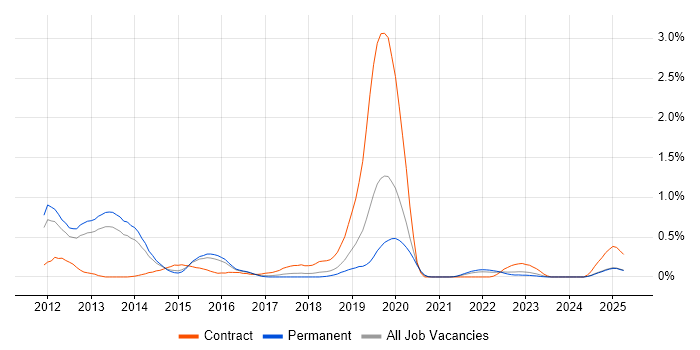 Job vacancy trend for ActiveMQ in Birmingham