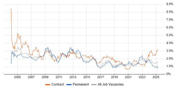 Job vacancy trend for Administrator in Birmingham