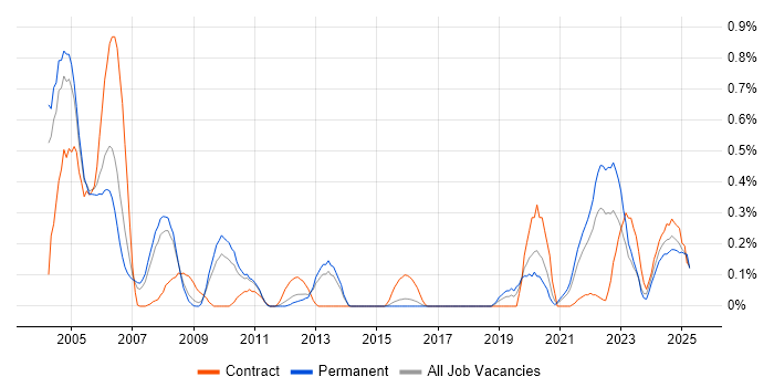 Job vacancy trend for ADO in Birmingham