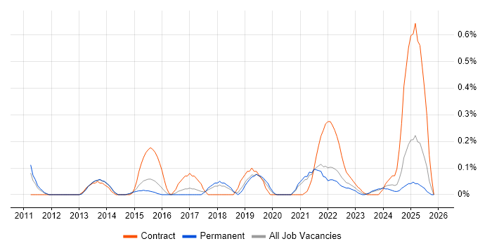 Adobe Analytics job vacancy trend in Birmingham
