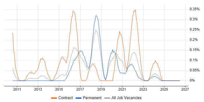 Adobe Experience Manager job vacancy trend in Birmingham