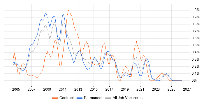 Adobe Illustrator job vacancy trend in Birmingham