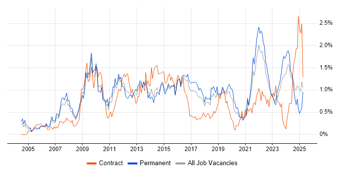 Job vacancy trend for Adobe in Birmingham Job vacancy trend for Adobe in Birmingham