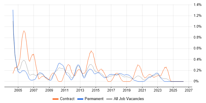 ADSL job vacancy trend in Birmingham