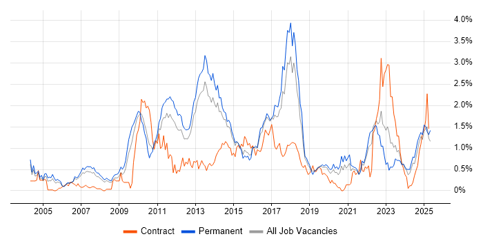 Job vacancy trend for Advertising in Birmingham
