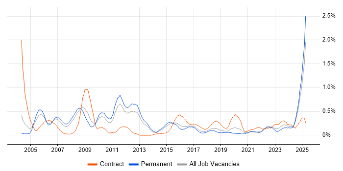 Job vacancy trend for Aerospace in Birmingham