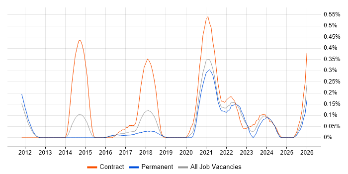Agile Coaching job vacancy trend in Birmingham
