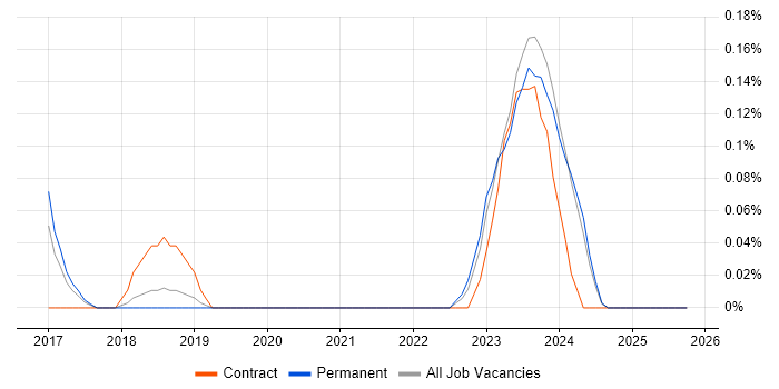 Agile Delivery Lead job vacancy trend in Birmingham