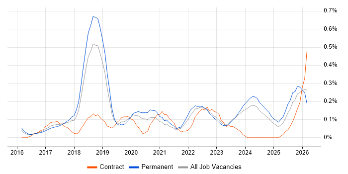 Agile Delivery Manager job vacancy trend in Birmingham