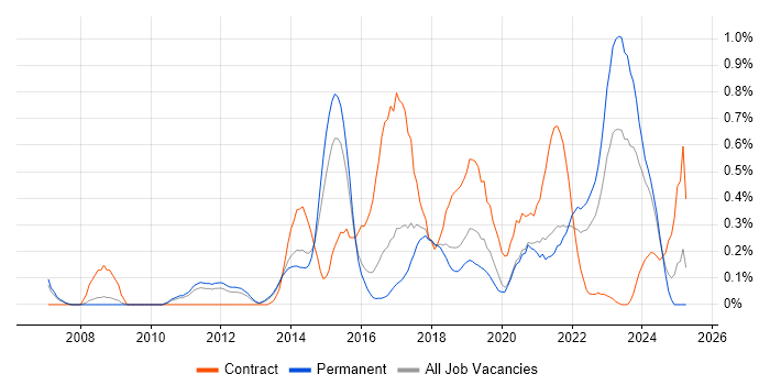 Job vacancy trend for Agile Project Management in Birmingham