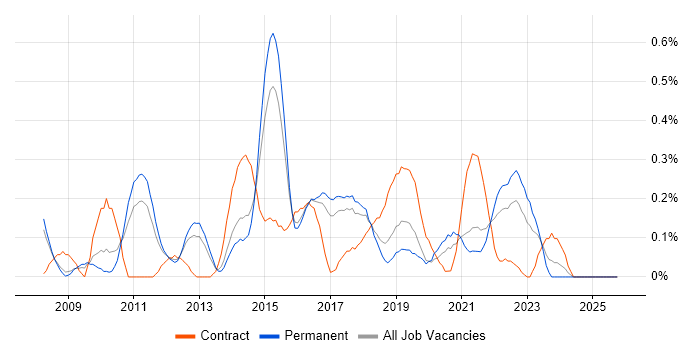 Agile Project Manager job vacancy trend in Birmingham