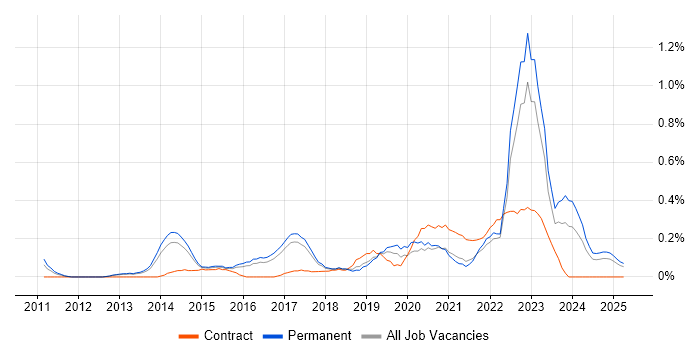 Job vacancy trend for Agile Testing in Birmingham Job vacancy trend for Agile Testing in Birmingham