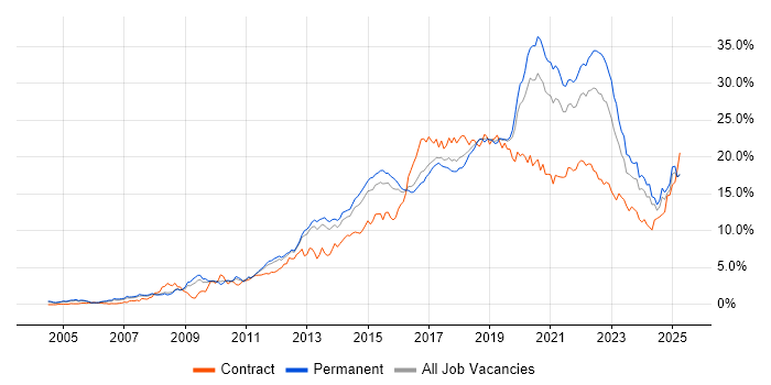 Job vacancy trend for Agile in Birmingham