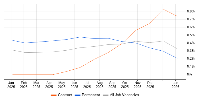 AI Agents job vacancy trend in Birmingham