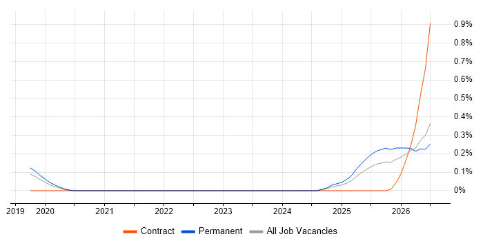 AI Transformation job vacancy trend in Birmingham