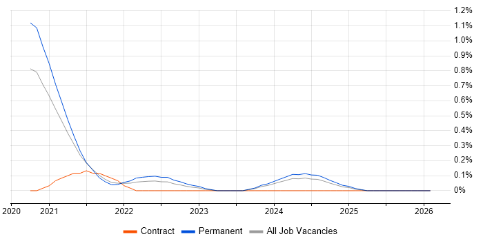 AIOps job vacancy trend in Birmingham