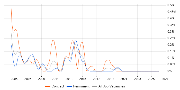 AIX Administrator job vacancy trend in Birmingham