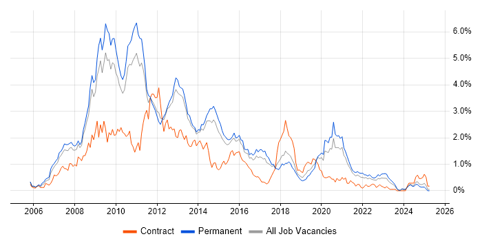 Job vacancy trend for Ajax in Birmingham