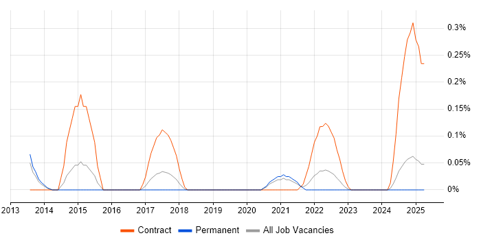 Job vacancy trend for Akamai in Birmingham Job vacancy trend for Akamai in Birmingham
