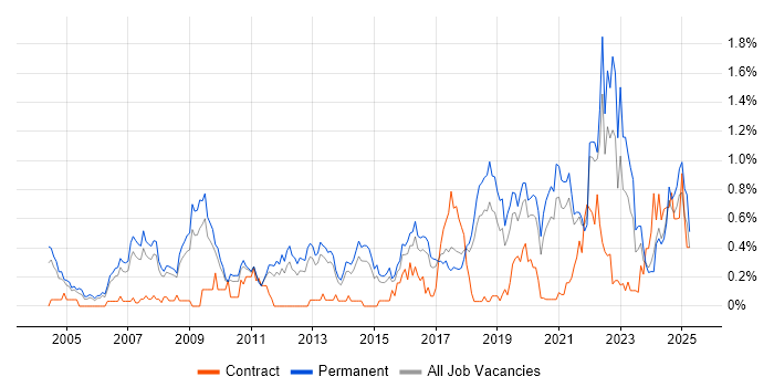 Job vacancy trend for Algorithms in Birmingham