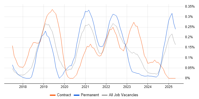 Job vacancy trend for Alteryx in Birmingham Job vacancy trend for Alteryx in Birmingham