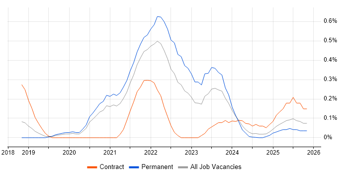 Amazon Athena job vacancy trend in Birmingham