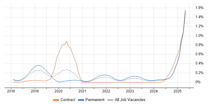 Job vacancy trend for Amazon Aurora in Birmingham