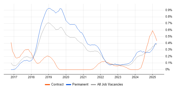 Job vacancy trend for Amazon CloudWatch in Birmingham Job vacancy trend for Amazon CloudWatch in Birmingham