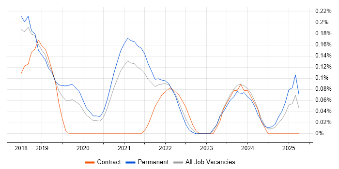 Job vacancy trend for Amazon Cognito in Birmingham Job vacancy trend for Amazon Cognito in Birmingham