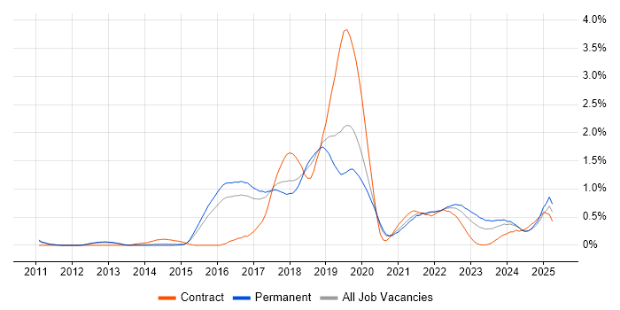Job vacancy trend for Amazon EC2 in Birmingham Job vacancy trend for Amazon EC2 in Birmingham