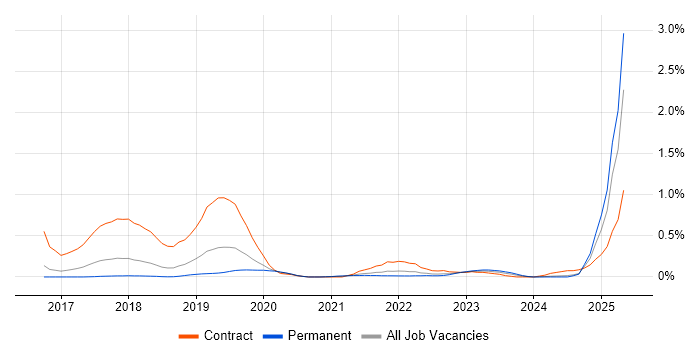 Job vacancy trend for Amazon ELB in Birmingham