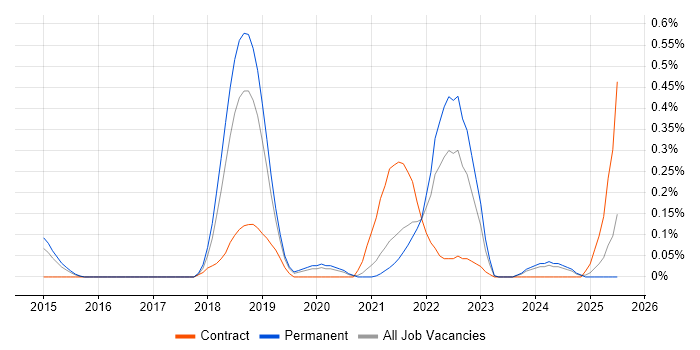 Job vacancy trend for Amazon EMR in Birmingham