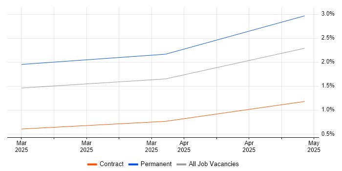 Job vacancy trend for Amazon Glacier in Birmingham Job vacancy trend for Amazon Glacier in Birmingham