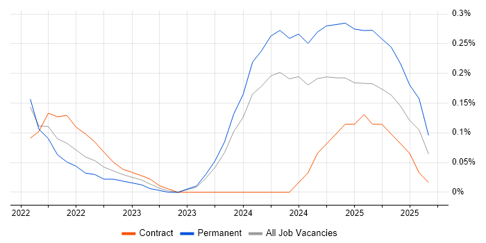 Amazon GuardDuty job vacancy trend in Birmingham Amazon GuardDuty job vacancy trend in Birmingham
