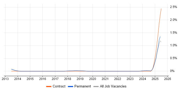 Job vacancy trend for Amazon Linux in Birmingham Job vacancy trend for Amazon Linux in Birmingham