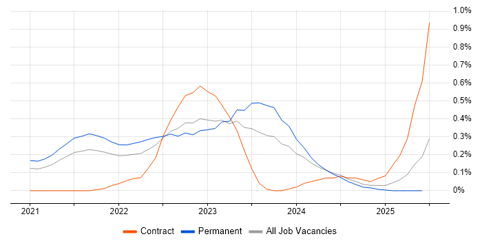 Job vacancy trend for Amazon QuickSight in Birmingham