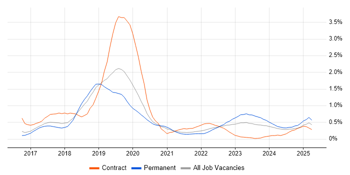 Job vacancy trend for Amazon RDS in Birmingham
