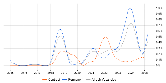 Job vacancy trend for Amazon Redshift in Birmingham