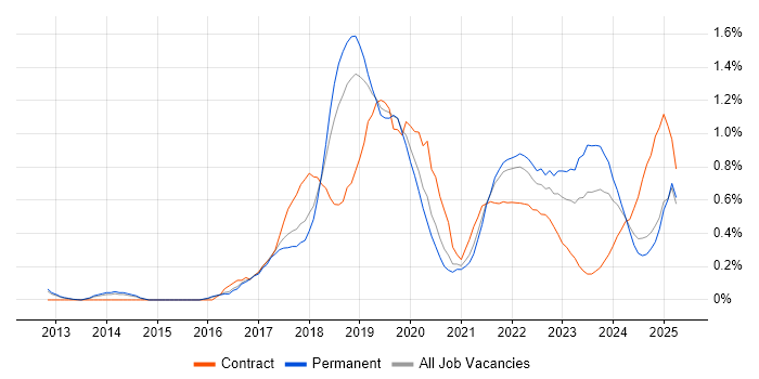 Job vacancy trend for Amazon S3 in Birmingham Job vacancy trend for Amazon S3 in Birmingham