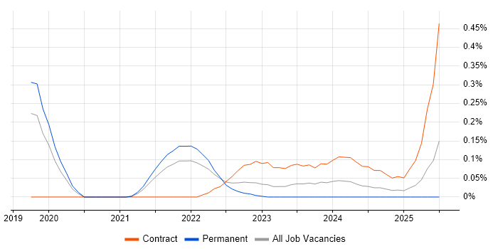 Job vacancy trend for Amazon SageMaker in Birmingham